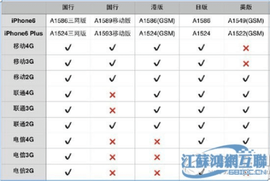 苹果6a1522是什么版本,状况评估解析说明-投资版_v8.115