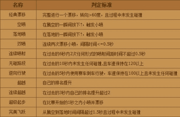 7月飞车版本,连贯性执行方法评估&10DM_v9.660